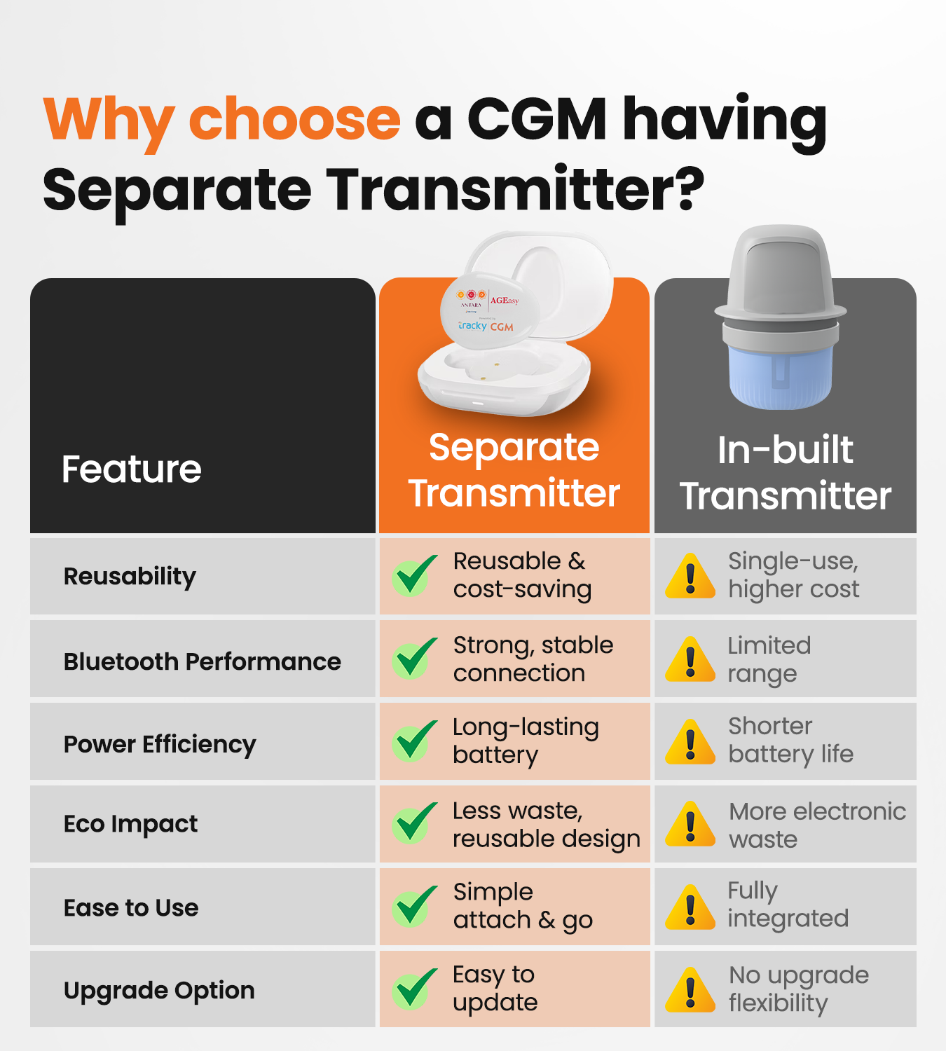 AGEasy x Tracky Continuous Glucose Monitor (CGM) + Transmitter