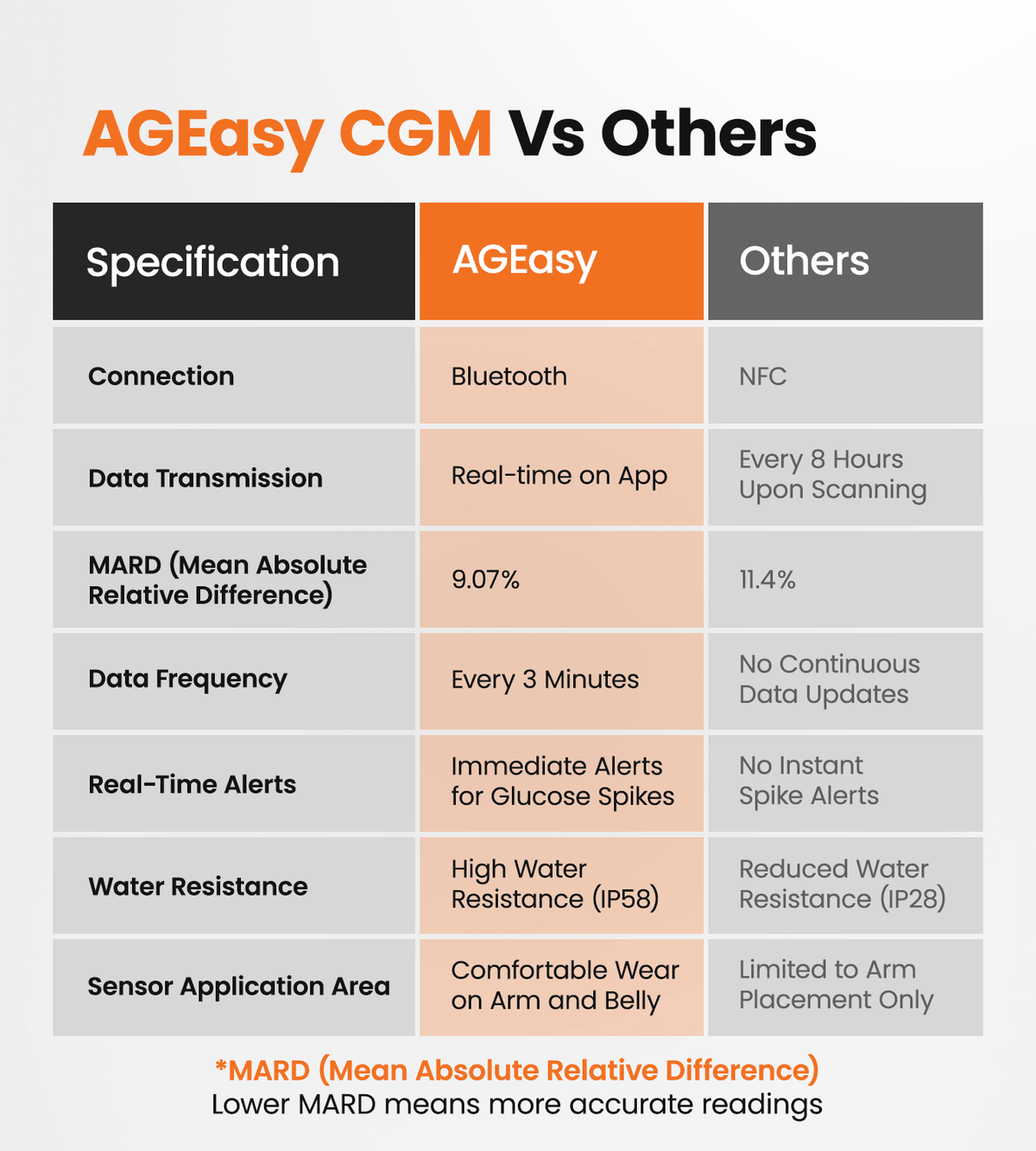 AGEasy x Tracky Continuous Glucose Monitor (CGM) + Transmitter - Global Surgicals
